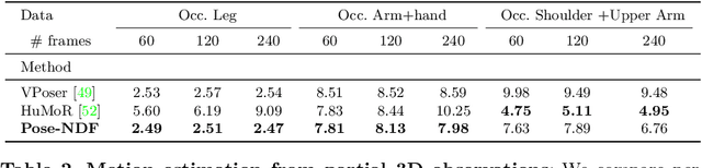 Figure 4 for Pose-NDF: Modeling Human Pose Manifolds with Neural Distance Fields