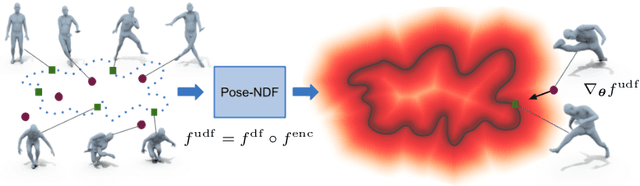 Figure 1 for Pose-NDF: Modeling Human Pose Manifolds with Neural Distance Fields