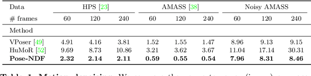 Figure 2 for Pose-NDF: Modeling Human Pose Manifolds with Neural Distance Fields