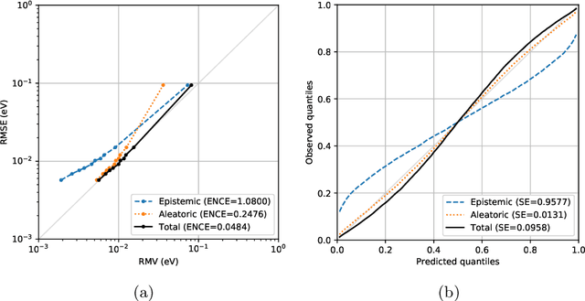 Figure 3 for Calibrated Uncertainty for Molecular Property Prediction using Ensembles of Message Passing Neural Networks