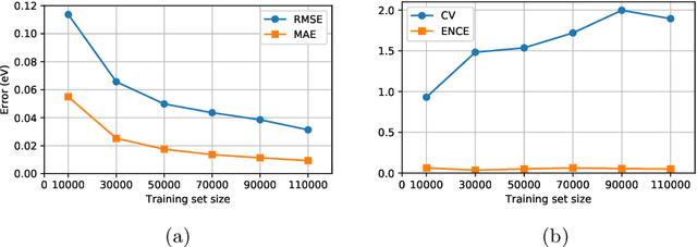 Figure 4 for Calibrated Uncertainty for Molecular Property Prediction using Ensembles of Message Passing Neural Networks