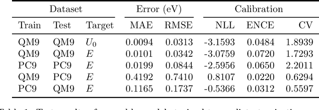 Figure 1 for Calibrated Uncertainty for Molecular Property Prediction using Ensembles of Message Passing Neural Networks