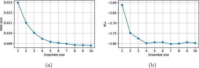 Figure 2 for Calibrated Uncertainty for Molecular Property Prediction using Ensembles of Message Passing Neural Networks