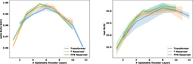 Figure 1 for Reservoir Transformer