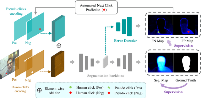 Figure 3 for PseudoClick: Interactive Image Segmentation with Click Imitation