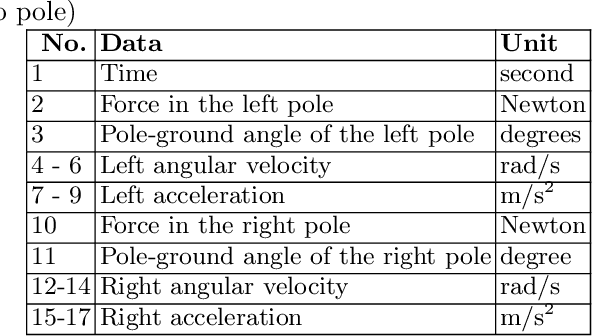 Figure 2 for Identifying cross country skiing techniques using power meters in ski poles