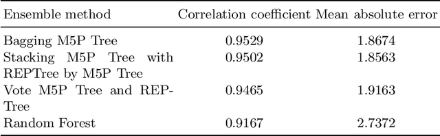 Figure 4 for A Comparative Study of Machine Learning Models for Tabular Data Through Challenge of Monitoring Parkinson's Disease Progression Using Voice Recordings