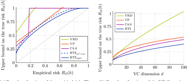 Figure 1 for Improving Generalization Bounds for VC Classes Using the Hypergeometric Tail Inversion