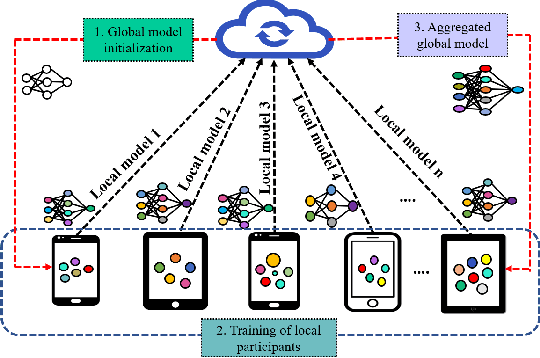 Figure 1 for Federated Learning for Resource-Constrained IoT Devices: Panoramas and State-of-the-art