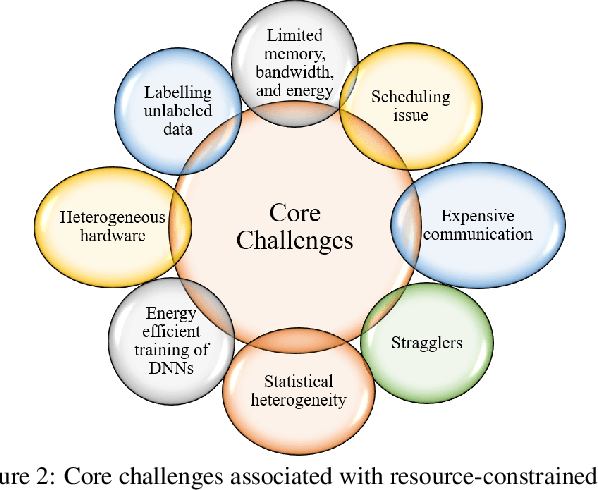 Figure 2 for Federated Learning for Resource-Constrained IoT Devices: Panoramas and State-of-the-art