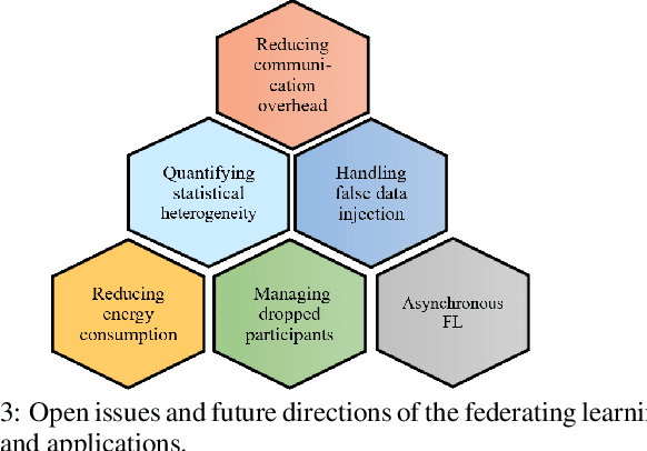 Figure 3 for Federated Learning for Resource-Constrained IoT Devices: Panoramas and State-of-the-art