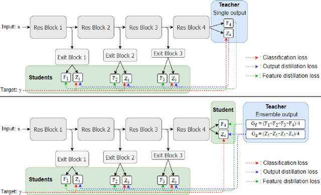 Figure 1 for Students are the Best Teacher: Exit-Ensemble Distillation with Multi-Exits