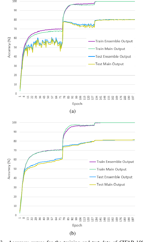 Figure 3 for Students are the Best Teacher: Exit-Ensemble Distillation with Multi-Exits
