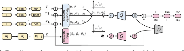 Figure 3 for Towards Multimodal Response Generation with Exemplar Augmentation and Curriculum Optimization