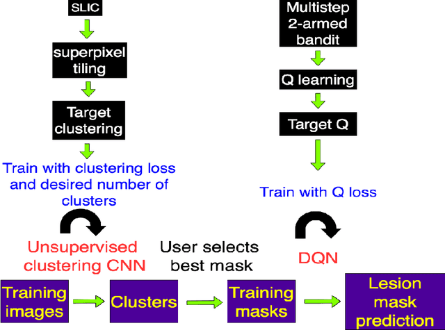 Figure 1 for Unsupervised deep clustering and reinforcement learning can accurately segment MRI brain tumors with very small training sets