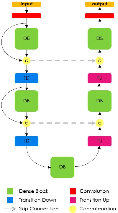 Figure 1 for The One Hundred Layers Tiramisu: Fully Convolutional DenseNets for Semantic Segmentation