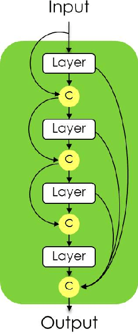 Figure 3 for The One Hundred Layers Tiramisu: Fully Convolutional DenseNets for Semantic Segmentation