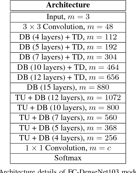 Figure 4 for The One Hundred Layers Tiramisu: Fully Convolutional DenseNets for Semantic Segmentation