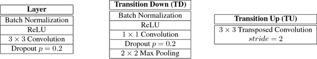 Figure 2 for The One Hundred Layers Tiramisu: Fully Convolutional DenseNets for Semantic Segmentation