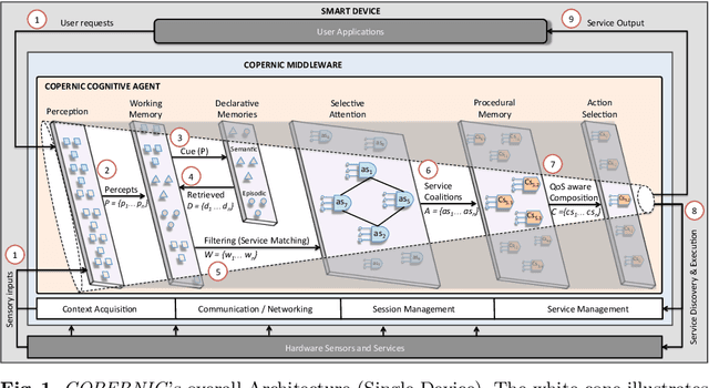Figure 1 for Cognitively-inspired Agent-based Service Composition for Mobile & Pervasive Computing