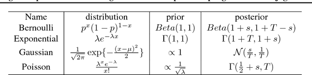Figure 1 for Racing Thompson: an Efficient Algorithm for Thompson Sampling with Non-conjugate Priors