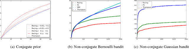 Figure 3 for Racing Thompson: an Efficient Algorithm for Thompson Sampling with Non-conjugate Priors