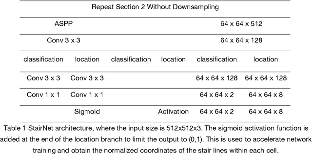 Figure 2 for Deep Leaning-Based Ultra-Fast Stair Detection