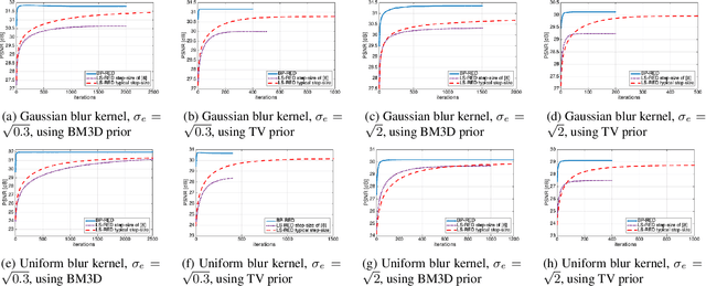 Figure 1 for An Interpretation of Regularization by Denoising and its Application with the Back-Projected Fidelity Term