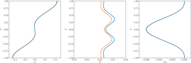 Figure 3 for On the use of recurrent neural networks for predictions of turbulent flows