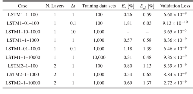 Figure 2 for On the use of recurrent neural networks for predictions of turbulent flows