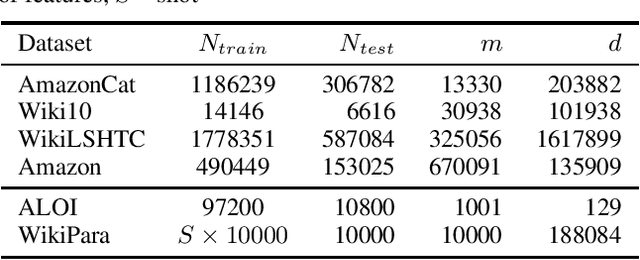 Figure 2 for Online probabilistic label trees