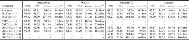 Figure 3 for Online probabilistic label trees