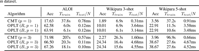 Figure 4 for Online probabilistic label trees