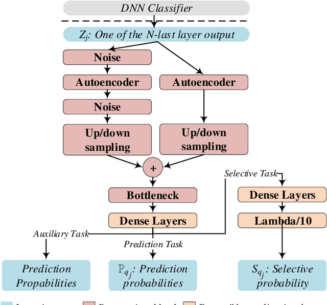 Figure 4 for Selective and Features based Adversarial Example Detection