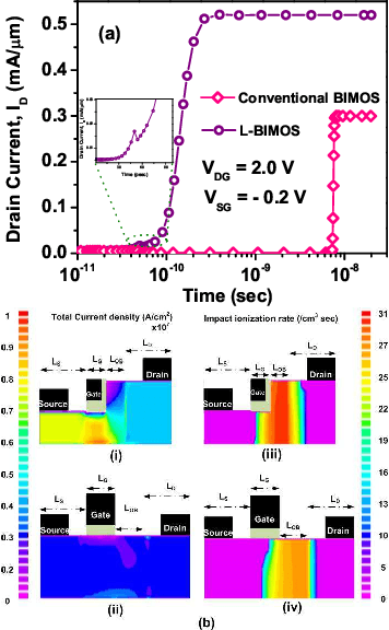 Figure 4 for Ultra-Low Energy and High Speed LIF Neuron using Silicon Bipolar Impact Ionization MOSFET for Spiking Neural Networks