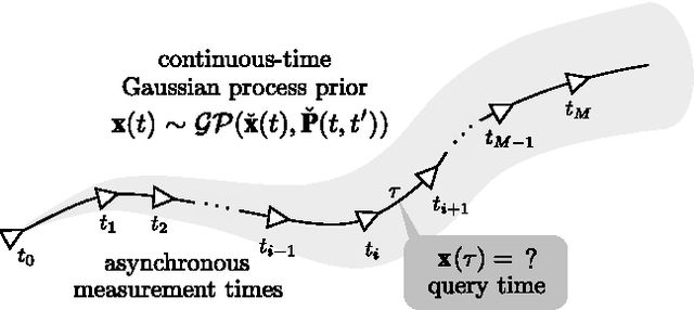 Figure 1 for Batch Nonlinear Continuous-Time Trajectory Estimation as Exactly Sparse Gaussian Process Regression