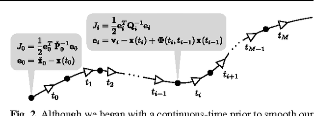Figure 2 for Batch Nonlinear Continuous-Time Trajectory Estimation as Exactly Sparse Gaussian Process Regression