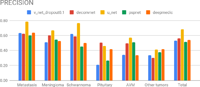 Figure 4 for Deep Learning Based Segmentation of Various Brain Lesions for Radiosurgery