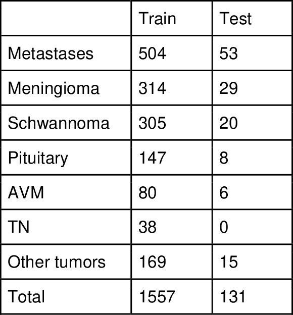 Figure 1 for Deep Learning Based Segmentation of Various Brain Lesions for Radiosurgery