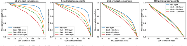 Figure 4 for On Linear Identifiability of Learned Representations