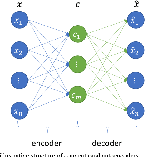 Figure 1 for Semantic Autoencoder and Its Potential Usage for Adversarial Attack