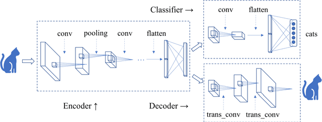 Figure 2 for Semantic Autoencoder and Its Potential Usage for Adversarial Attack