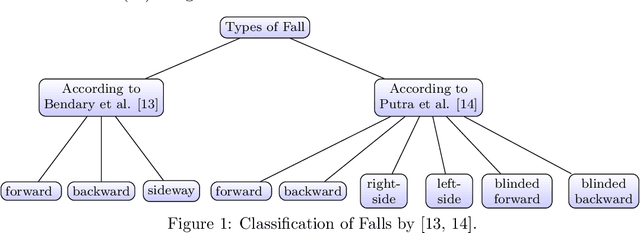 Figure 1 for Vision-based Human Fall Detection Systems using Deep Learning: A Review