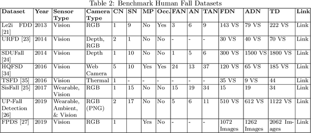 Figure 2 for Vision-based Human Fall Detection Systems using Deep Learning: A Review