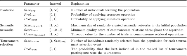 Figure 2 for A semantic network-based evolutionary algorithm for computational creativity