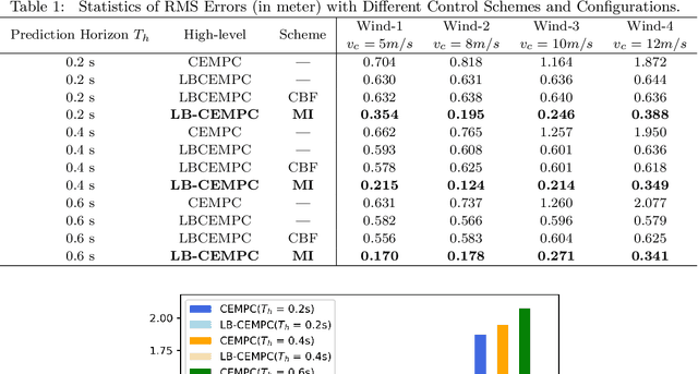 Figure 2 for Safe Learning-based Gradient-free Model Predictive Control Based on Cross-entropy Method