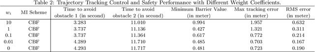 Figure 4 for Safe Learning-based Gradient-free Model Predictive Control Based on Cross-entropy Method