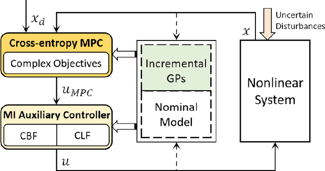 Figure 1 for Safe Learning-based Gradient-free Model Predictive Control Based on Cross-entropy Method
