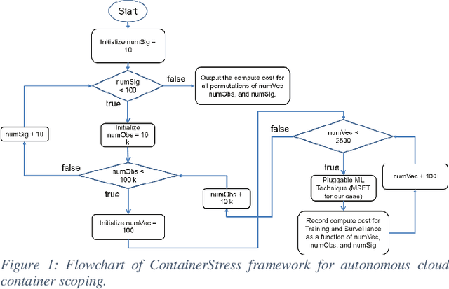 Figure 1 for ContainerStress: Autonomous Cloud-Node Scoping Framework for Big-Data ML Use Cases