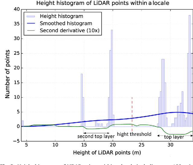 Figure 3 for Vertical stratification of forest canopy for segmentation of under-story trees within small-footprint airborne LiDAR point clouds